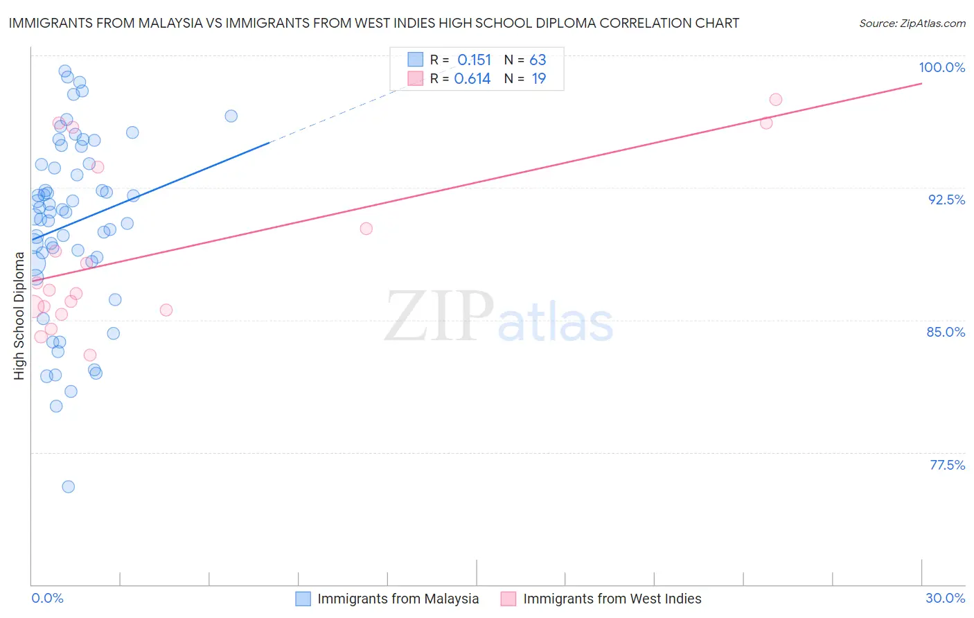 Immigrants from Malaysia vs Immigrants from West Indies High School Diploma