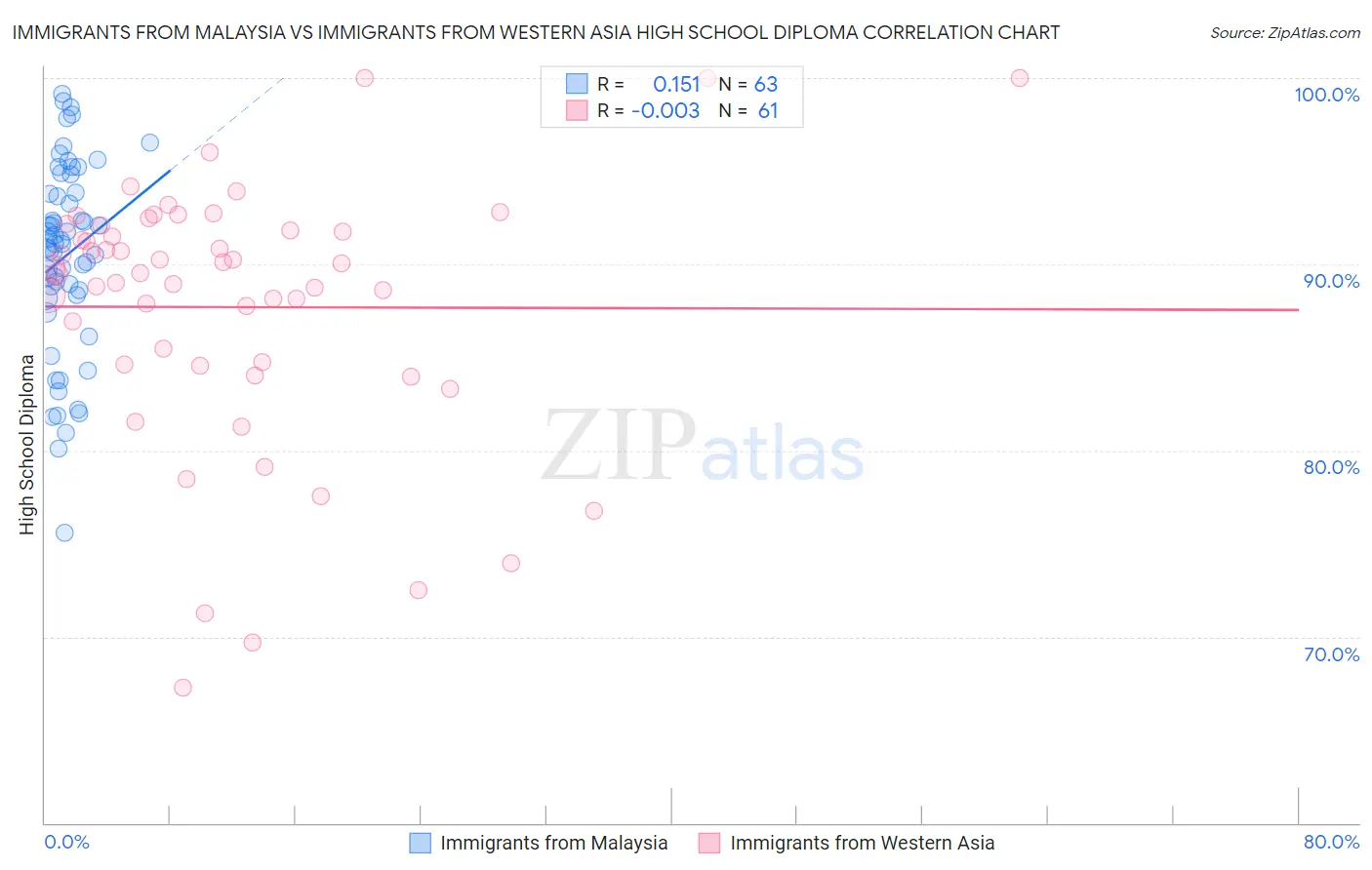 Immigrants from Malaysia vs Immigrants from Western Asia High School Diploma