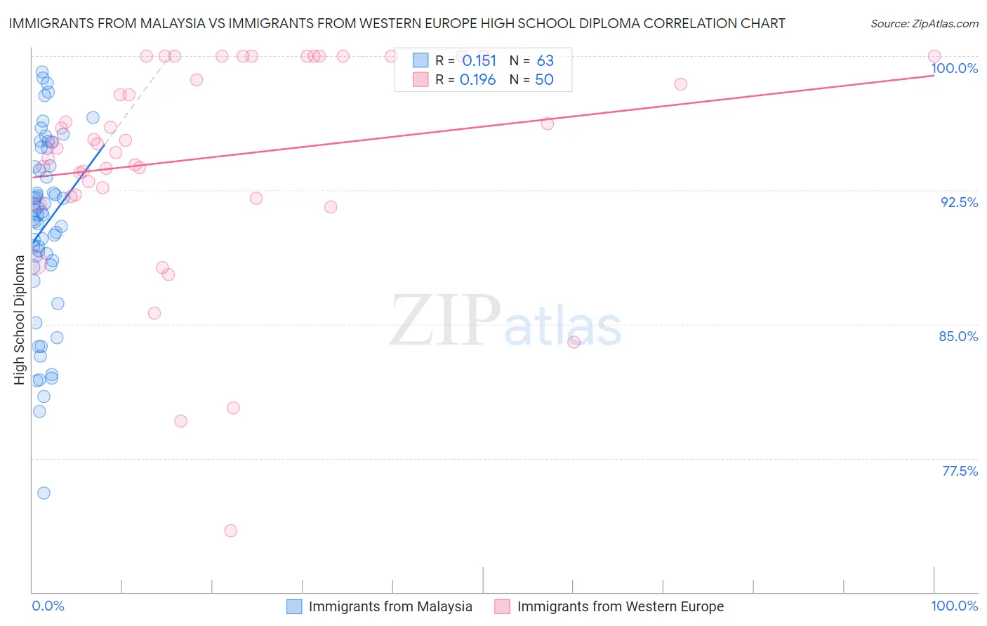 Immigrants from Malaysia vs Immigrants from Western Europe High School Diploma