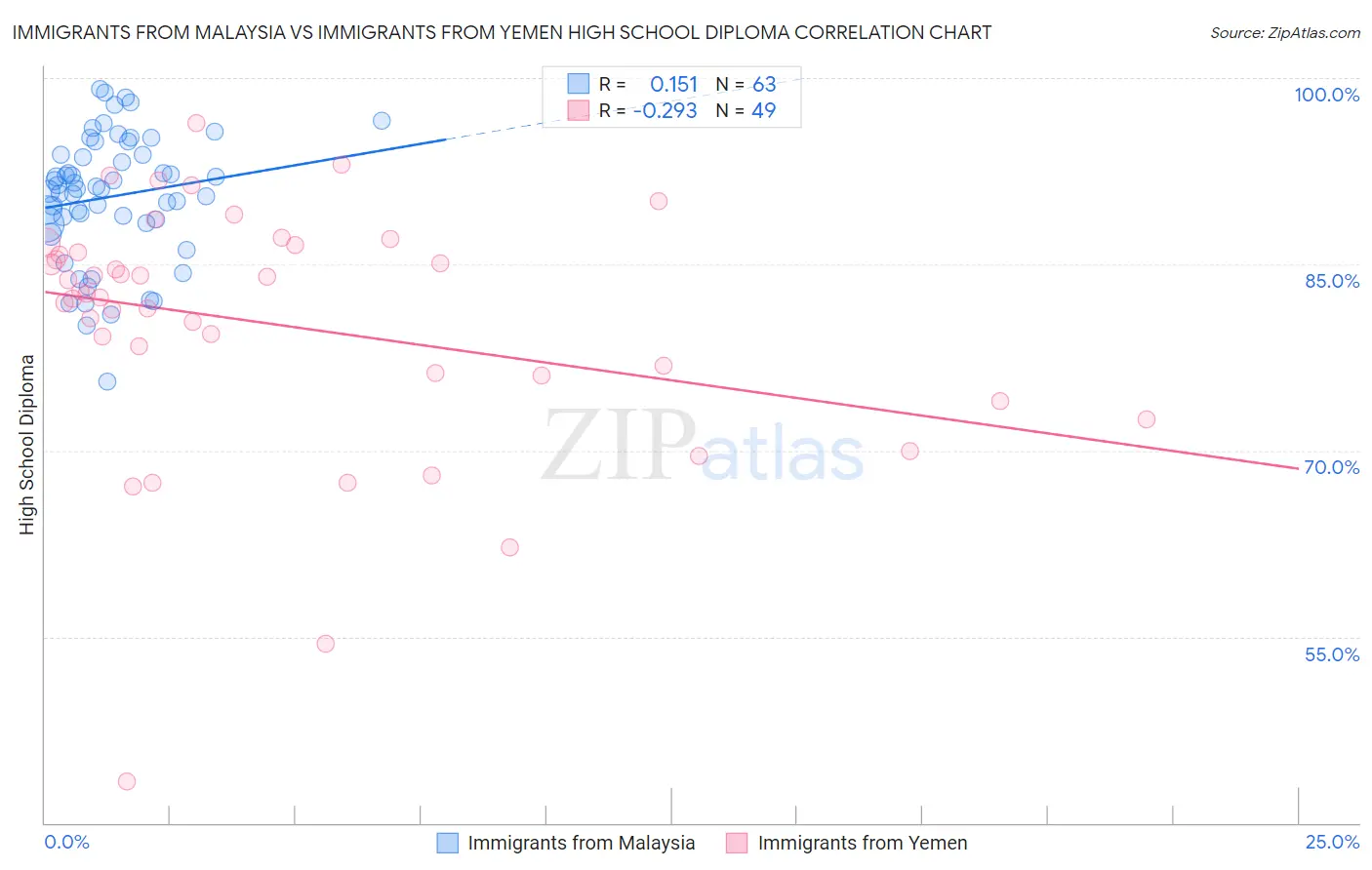 Immigrants from Malaysia vs Immigrants from Yemen High School Diploma