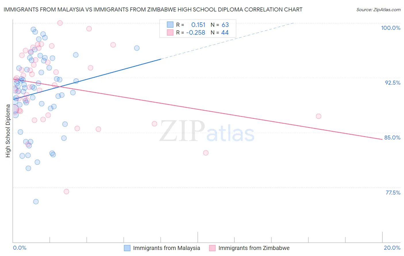 Immigrants from Malaysia vs Immigrants from Zimbabwe High School Diploma