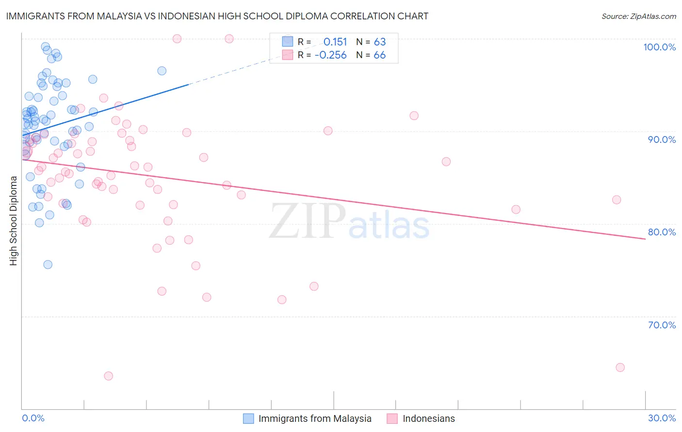 Immigrants from Malaysia vs Indonesian High School Diploma