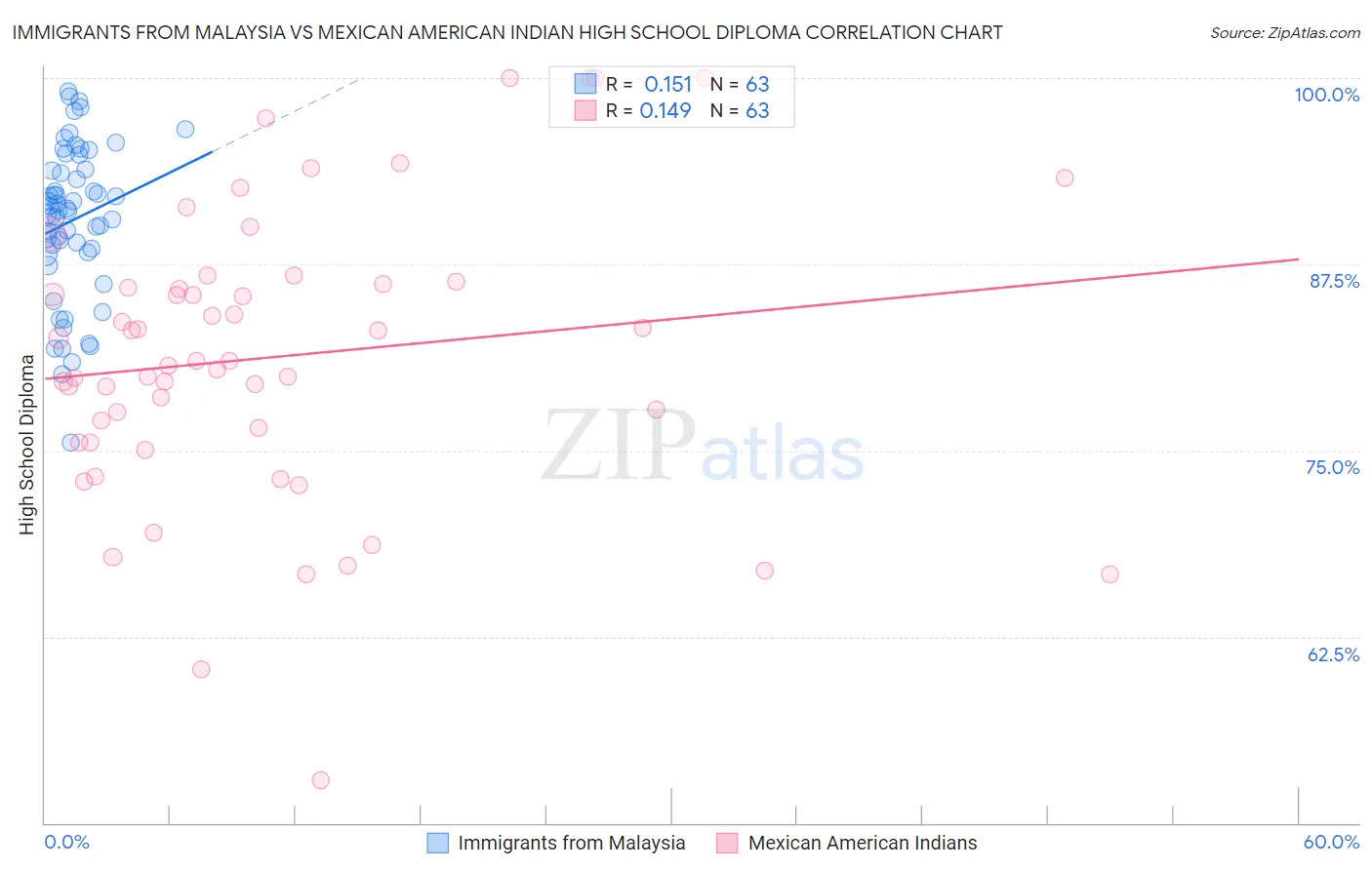 Immigrants from Malaysia vs Mexican American Indian High School Diploma