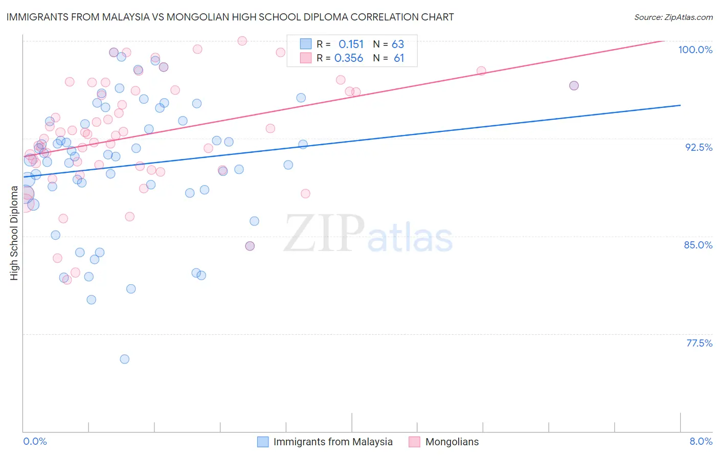 Immigrants from Malaysia vs Mongolian High School Diploma
