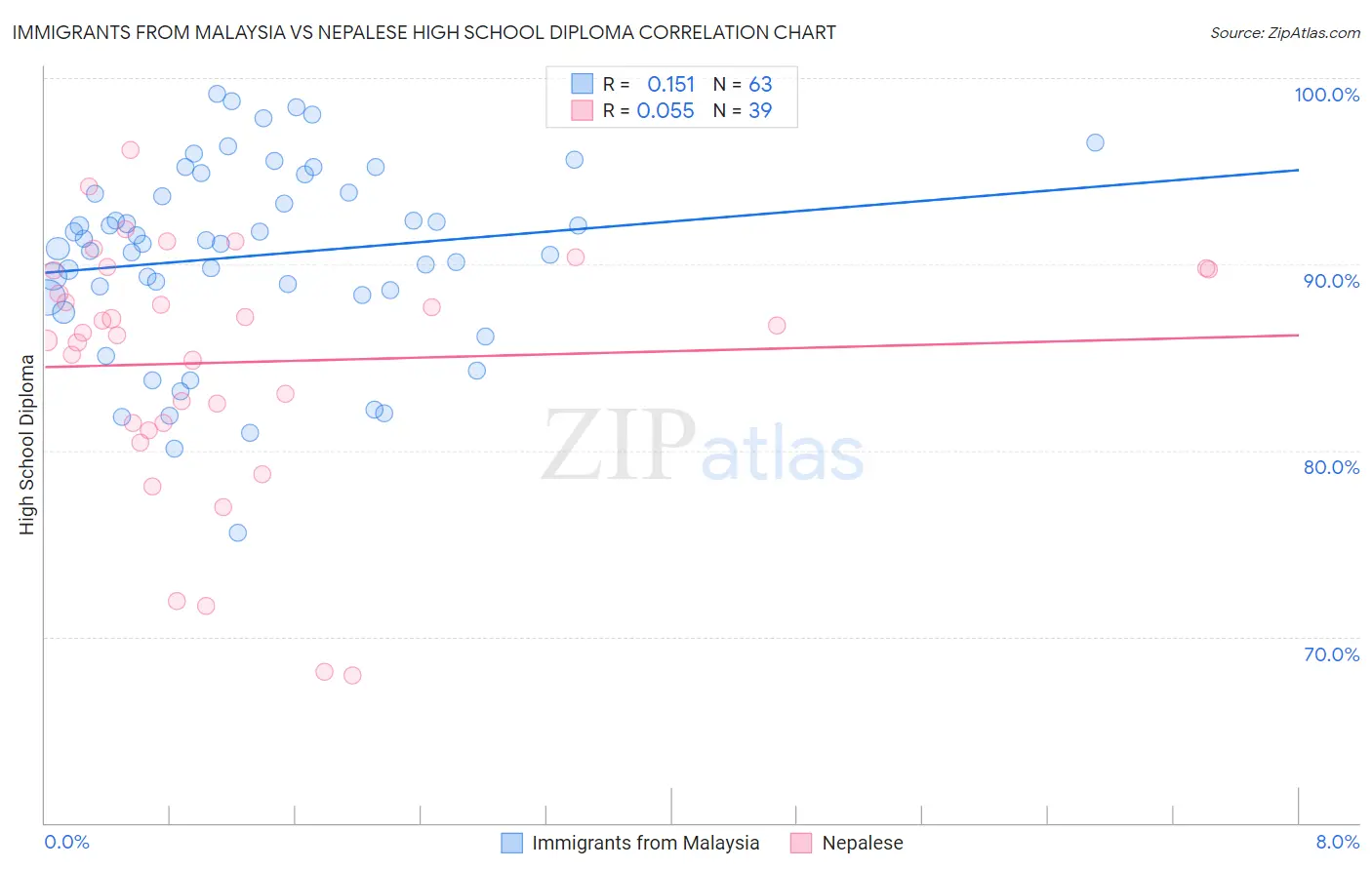 Immigrants from Malaysia vs Nepalese High School Diploma