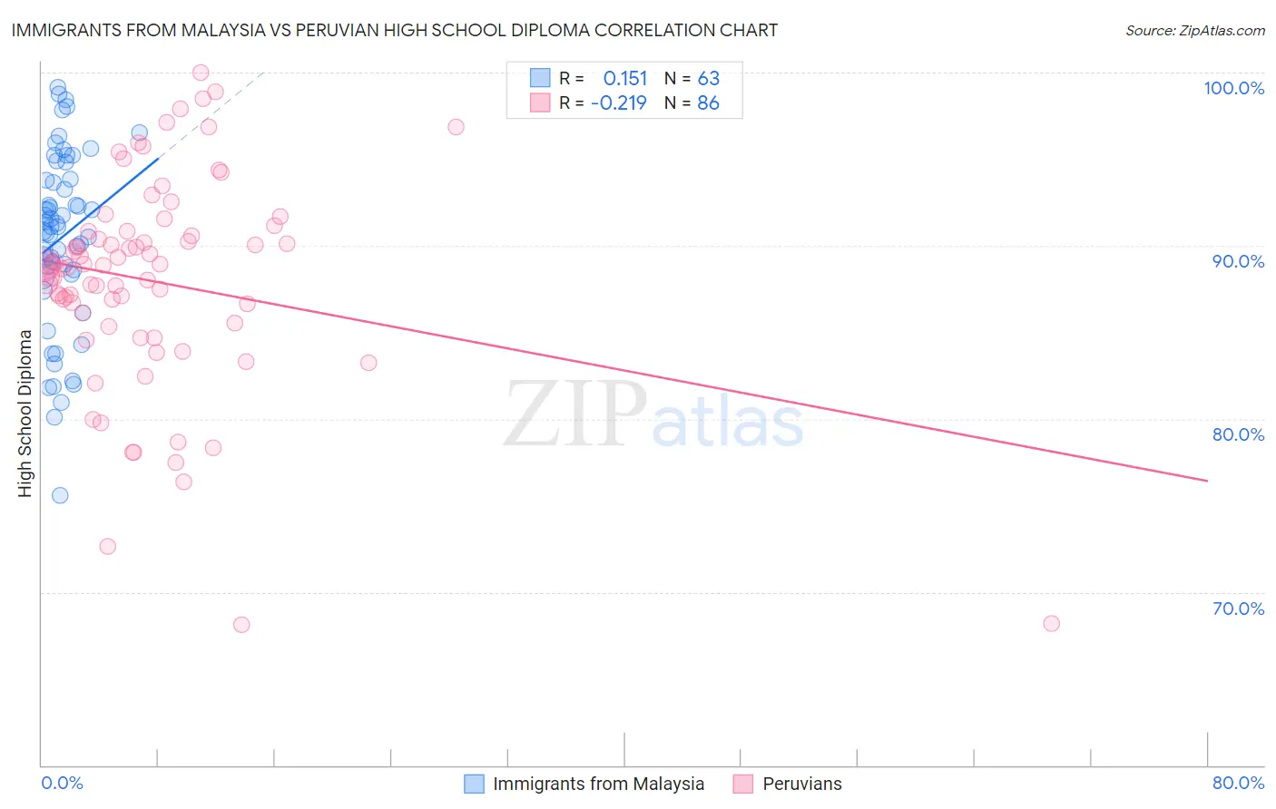 Immigrants from Malaysia vs Peruvian High School Diploma