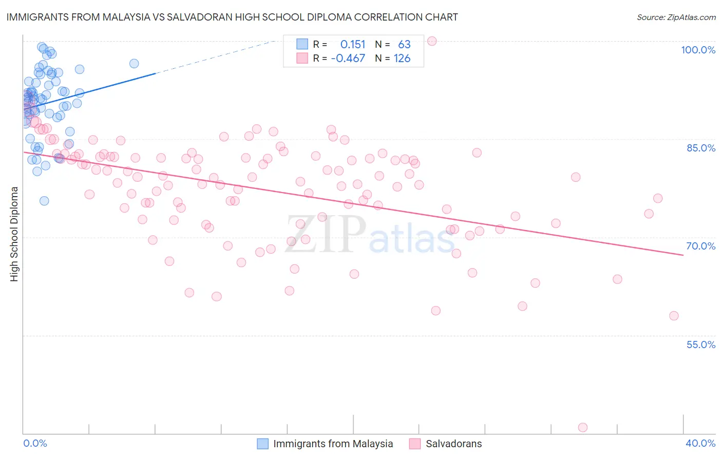 Immigrants from Malaysia vs Salvadoran High School Diploma