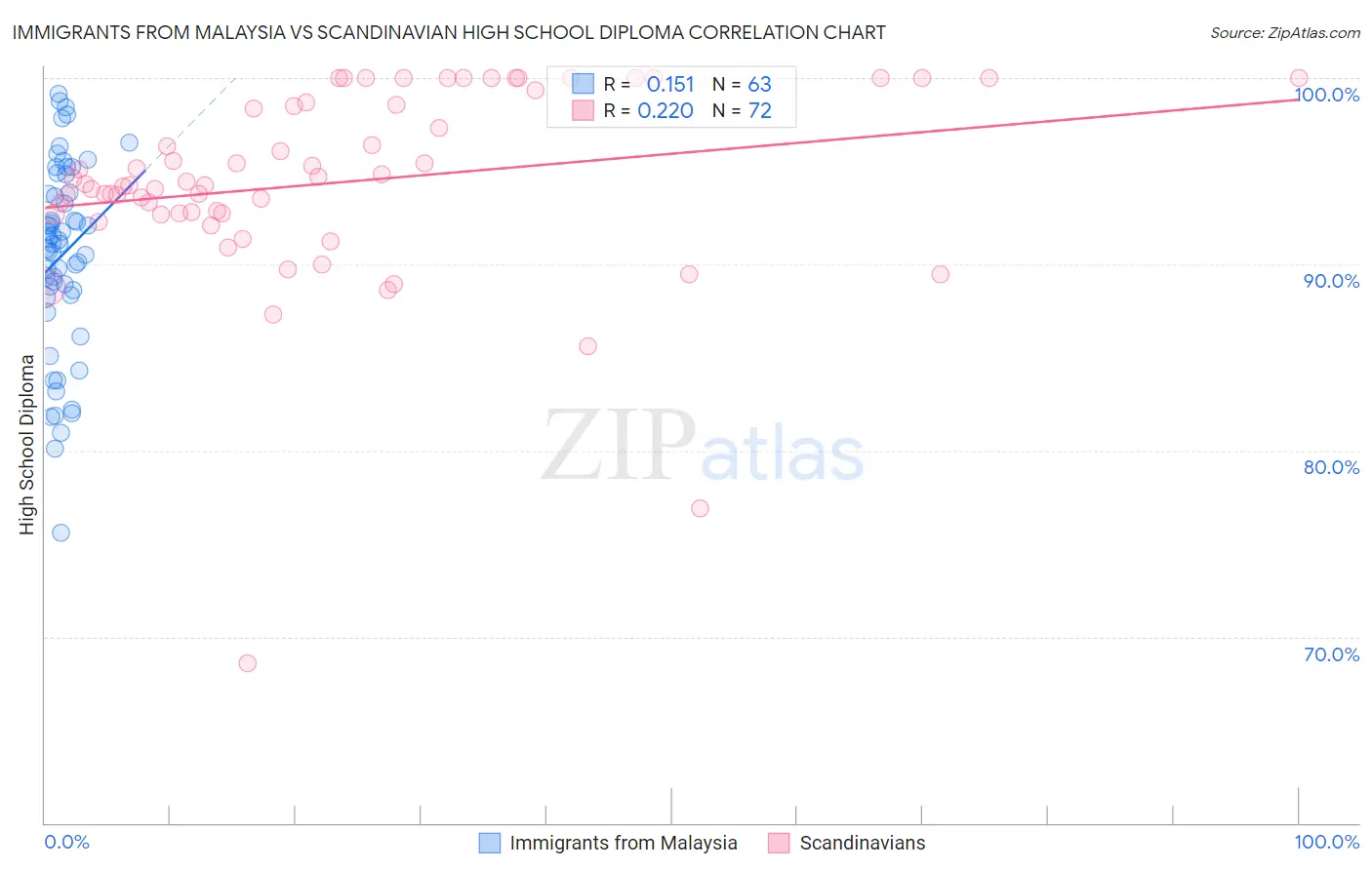 Immigrants from Malaysia vs Scandinavian High School Diploma