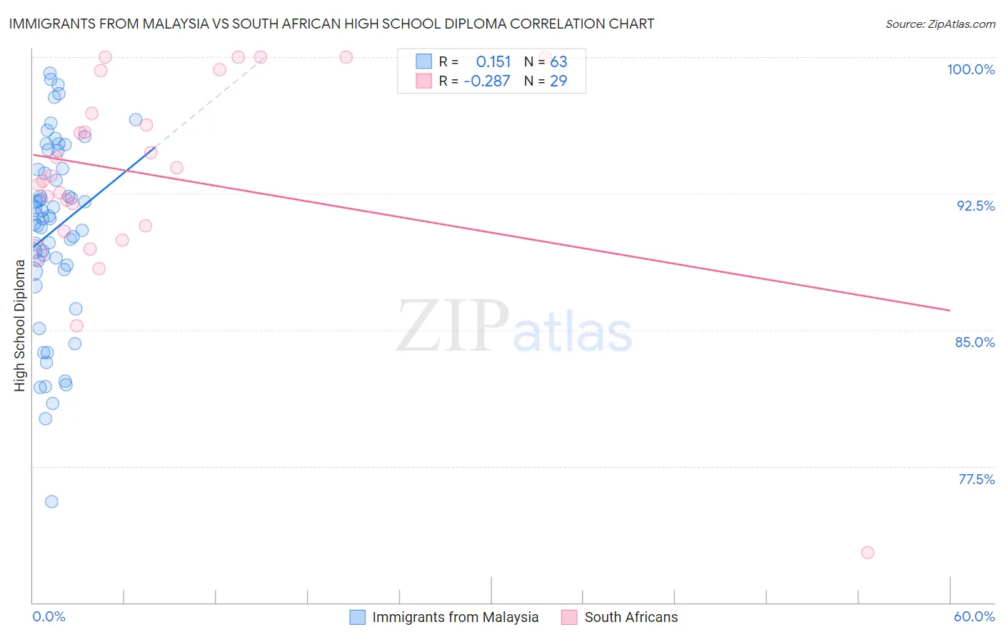 Immigrants from Malaysia vs South African High School Diploma