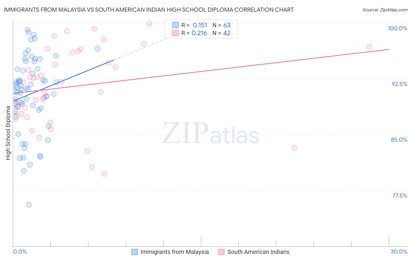 Immigrants from Malaysia vs South American Indian High School Diploma
