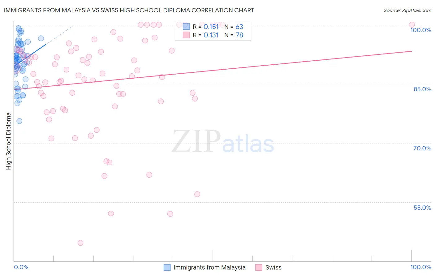 Immigrants from Malaysia vs Swiss High School Diploma