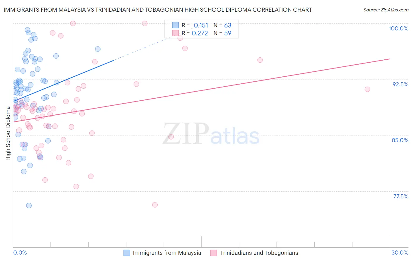 Immigrants from Malaysia vs Trinidadian and Tobagonian High School Diploma