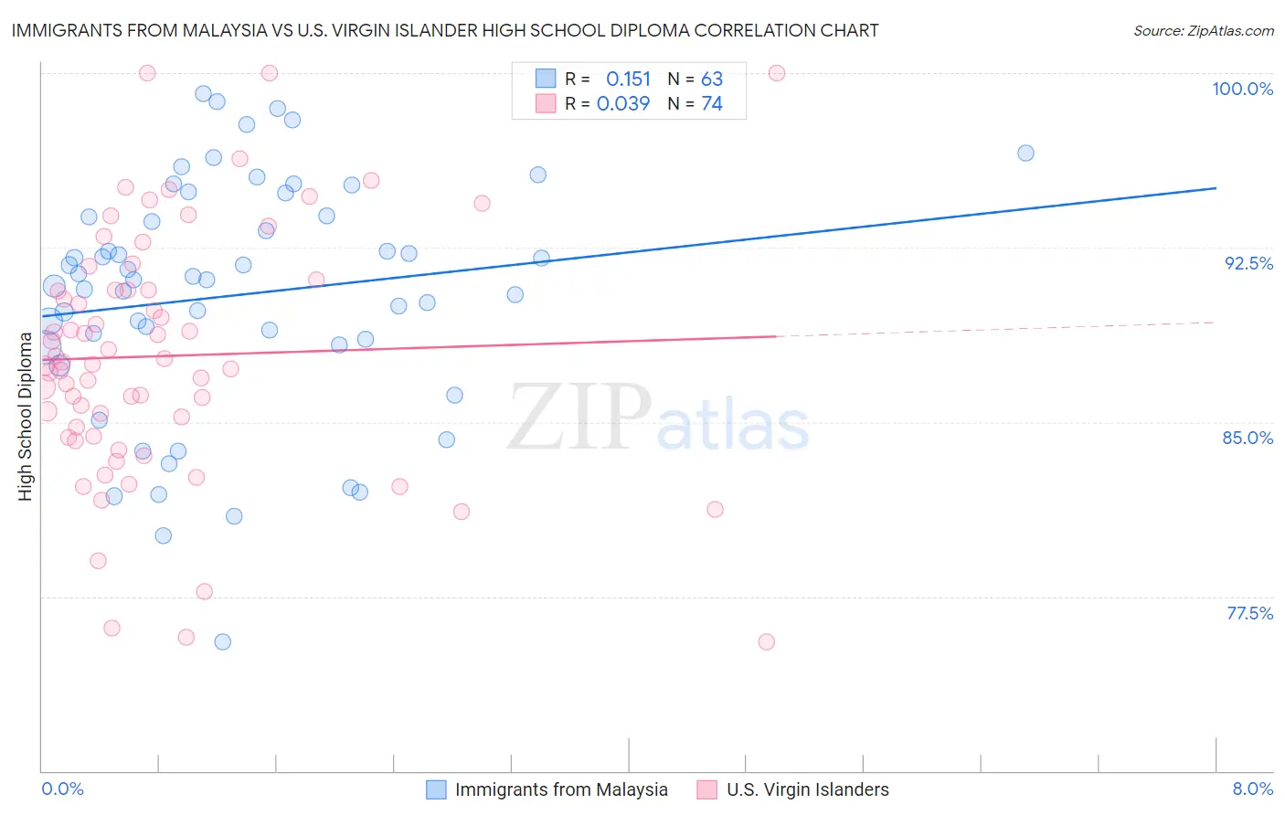 Immigrants from Malaysia vs U.S. Virgin Islander High School Diploma