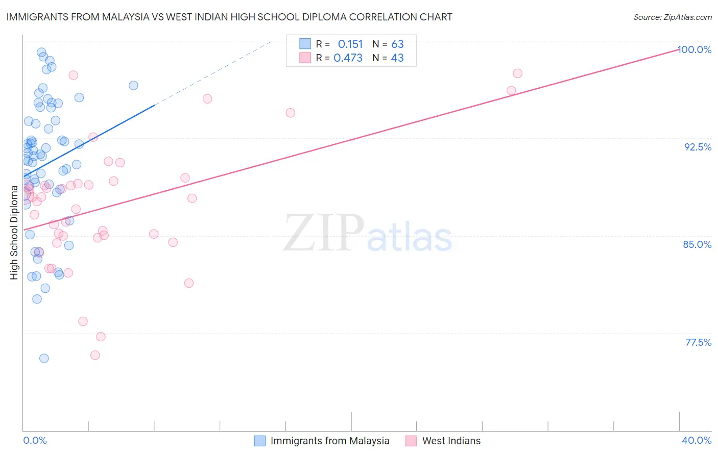 Immigrants from Malaysia vs West Indian High School Diploma