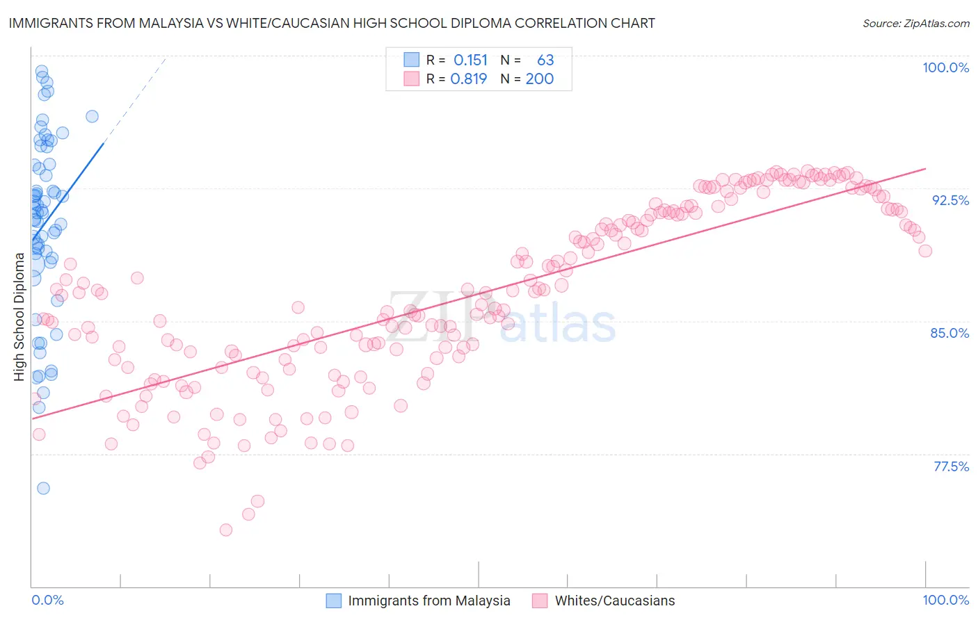 Immigrants from Malaysia vs White/Caucasian High School Diploma