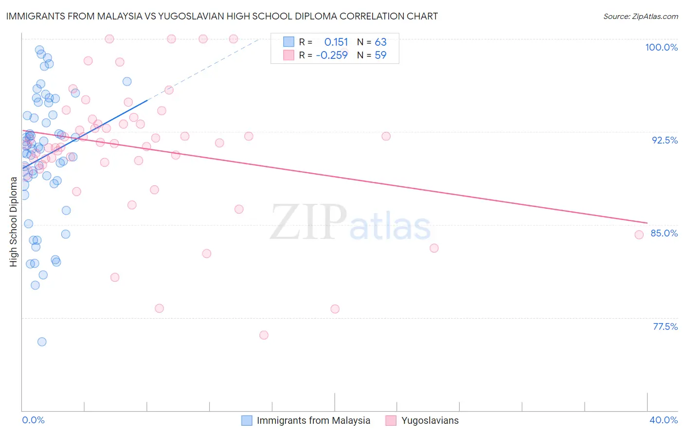 Immigrants from Malaysia vs Yugoslavian High School Diploma