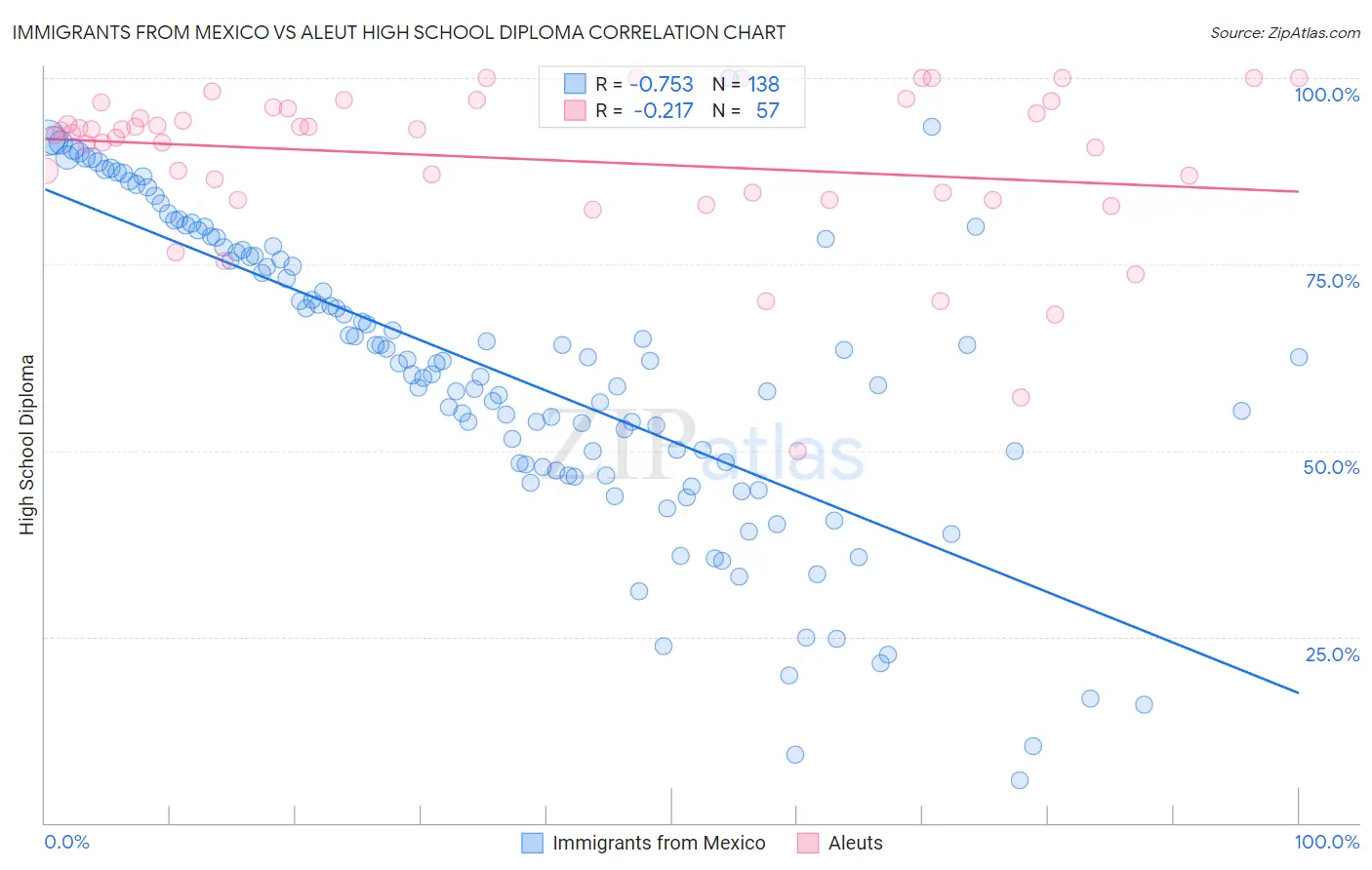 Immigrants from Mexico vs Aleut High School Diploma