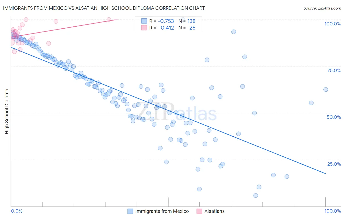 Immigrants from Mexico vs Alsatian High School Diploma