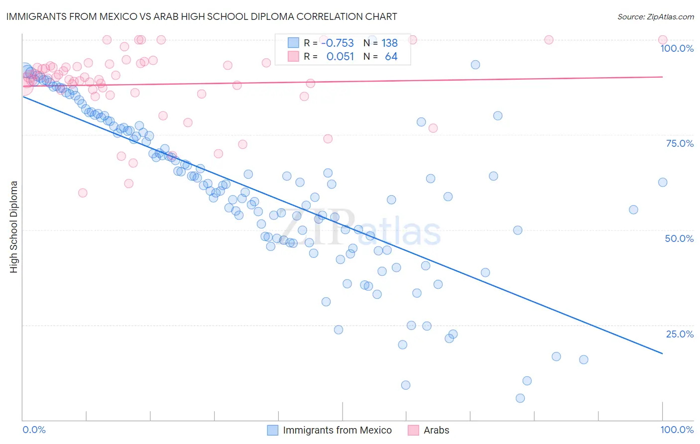 Immigrants from Mexico vs Arab High School Diploma