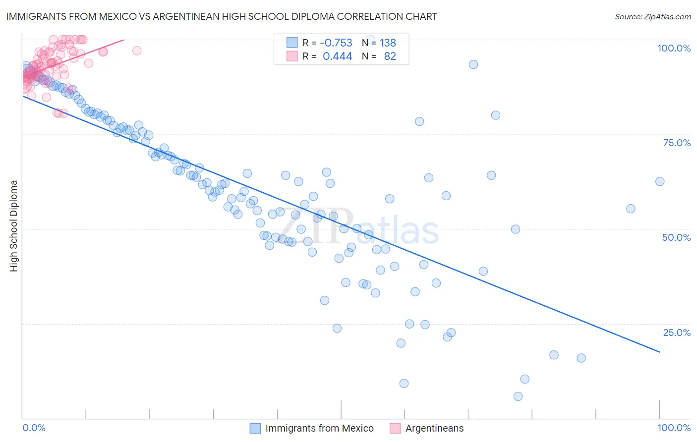 Immigrants from Mexico vs Argentinean High School Diploma