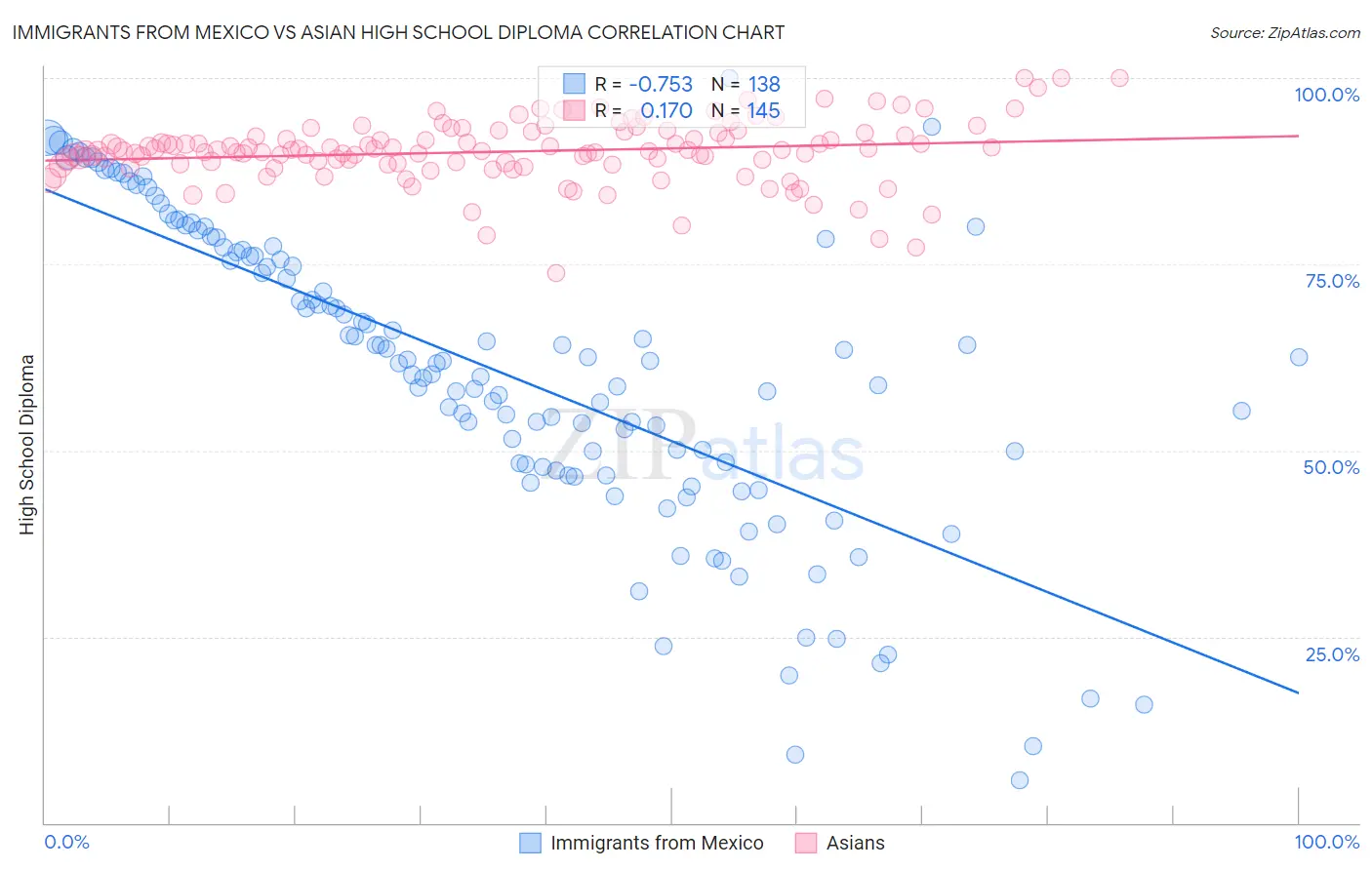 Immigrants from Mexico vs Asian High School Diploma