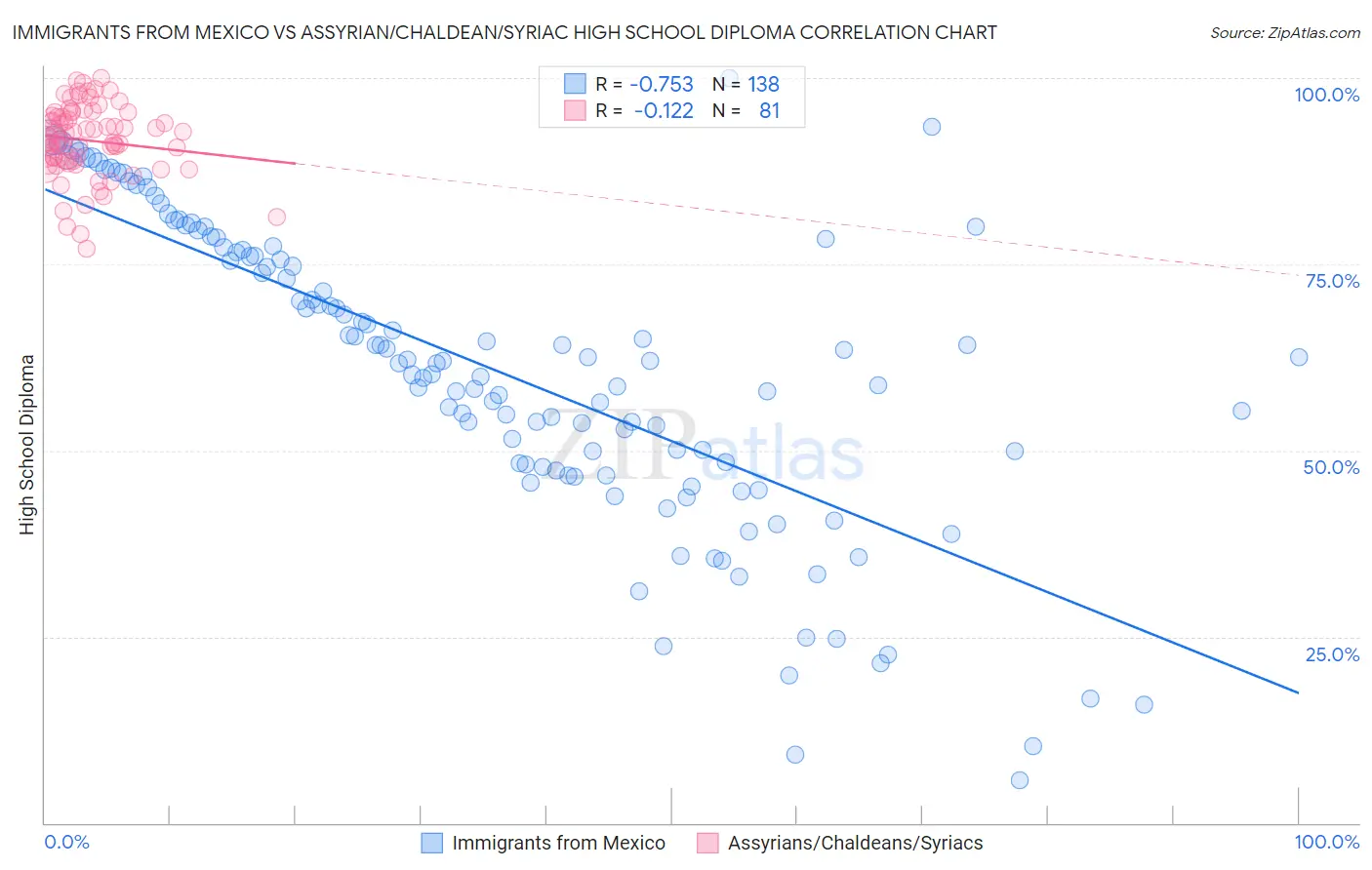 Immigrants from Mexico vs Assyrian/Chaldean/Syriac High School Diploma