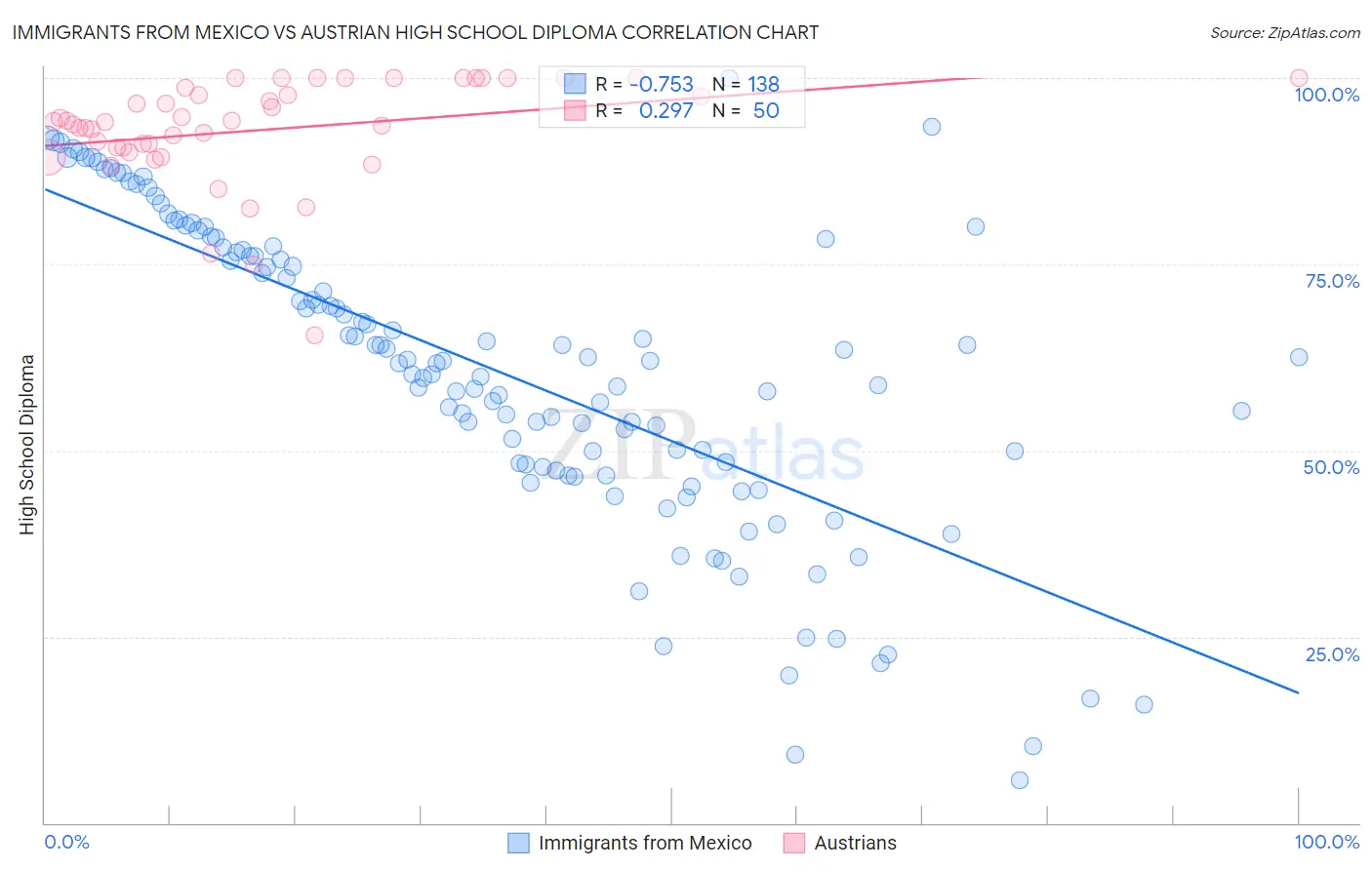 Immigrants from Mexico vs Austrian High School Diploma