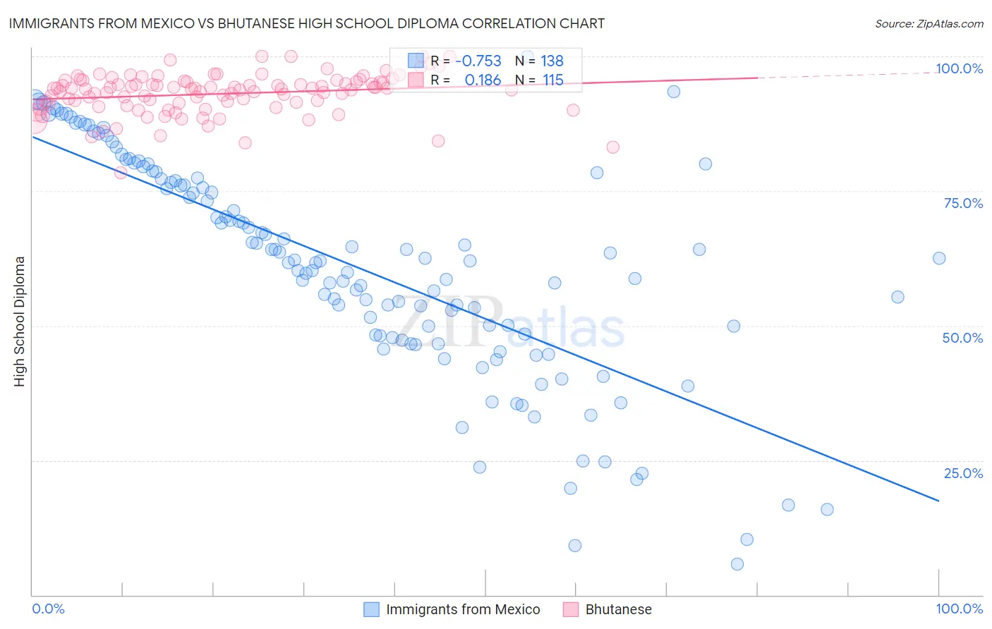 Immigrants from Mexico vs Bhutanese High School Diploma