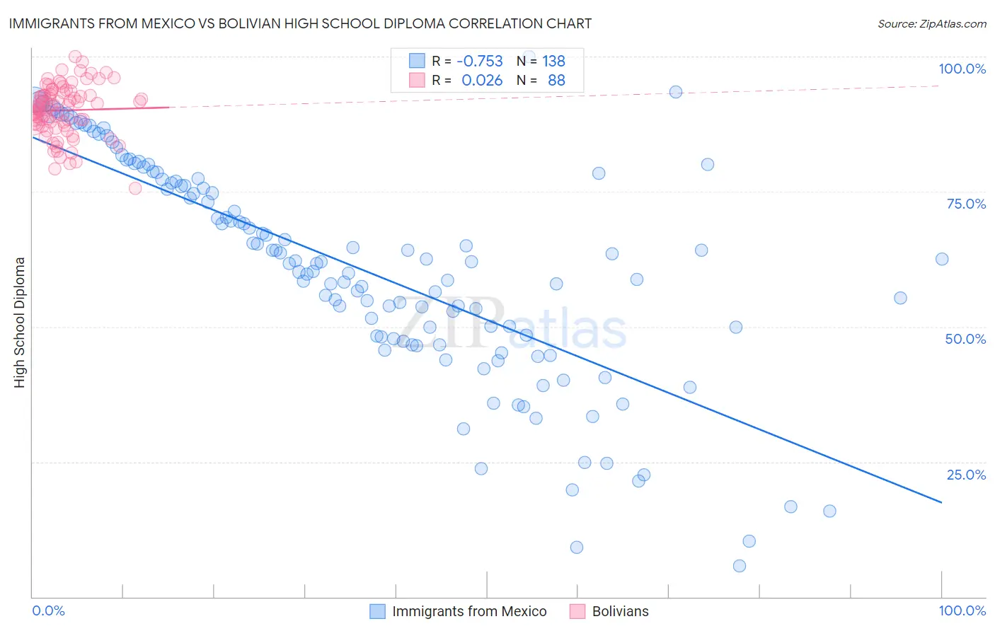 Immigrants from Mexico vs Bolivian High School Diploma