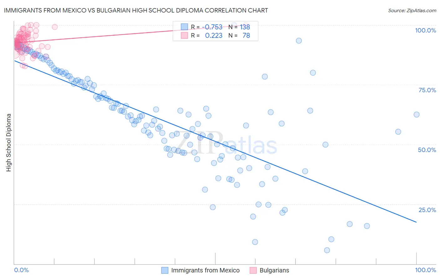 Immigrants from Mexico vs Bulgarian High School Diploma