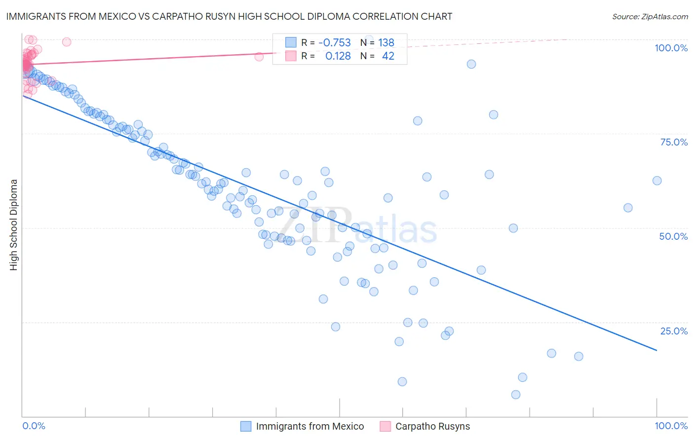 Immigrants from Mexico vs Carpatho Rusyn High School Diploma