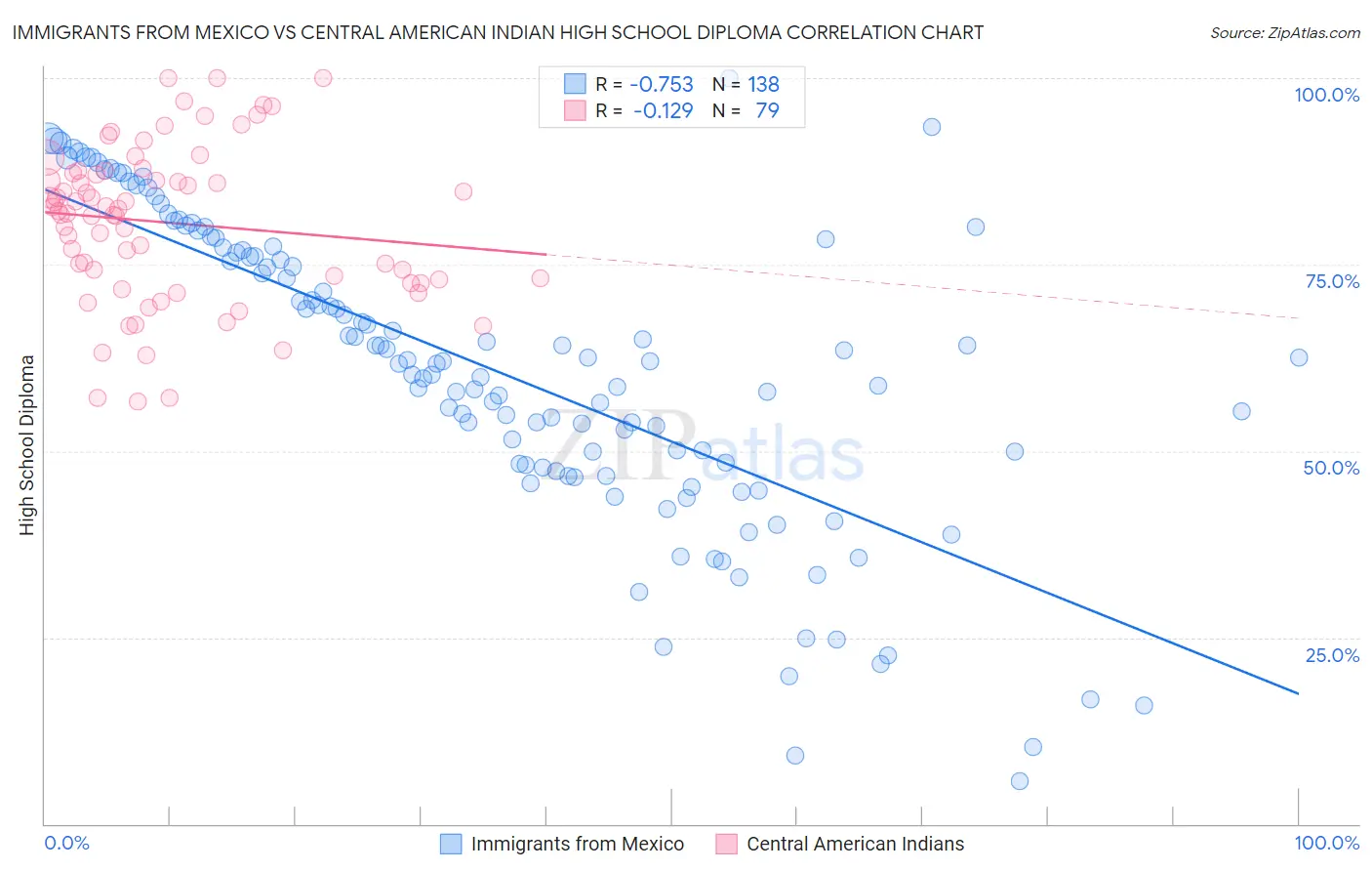 Immigrants from Mexico vs Central American Indian High School Diploma