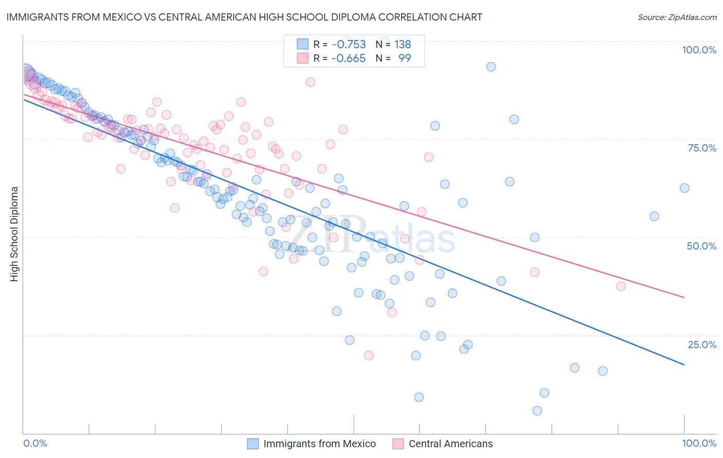 Immigrants from Mexico vs Central American High School Diploma