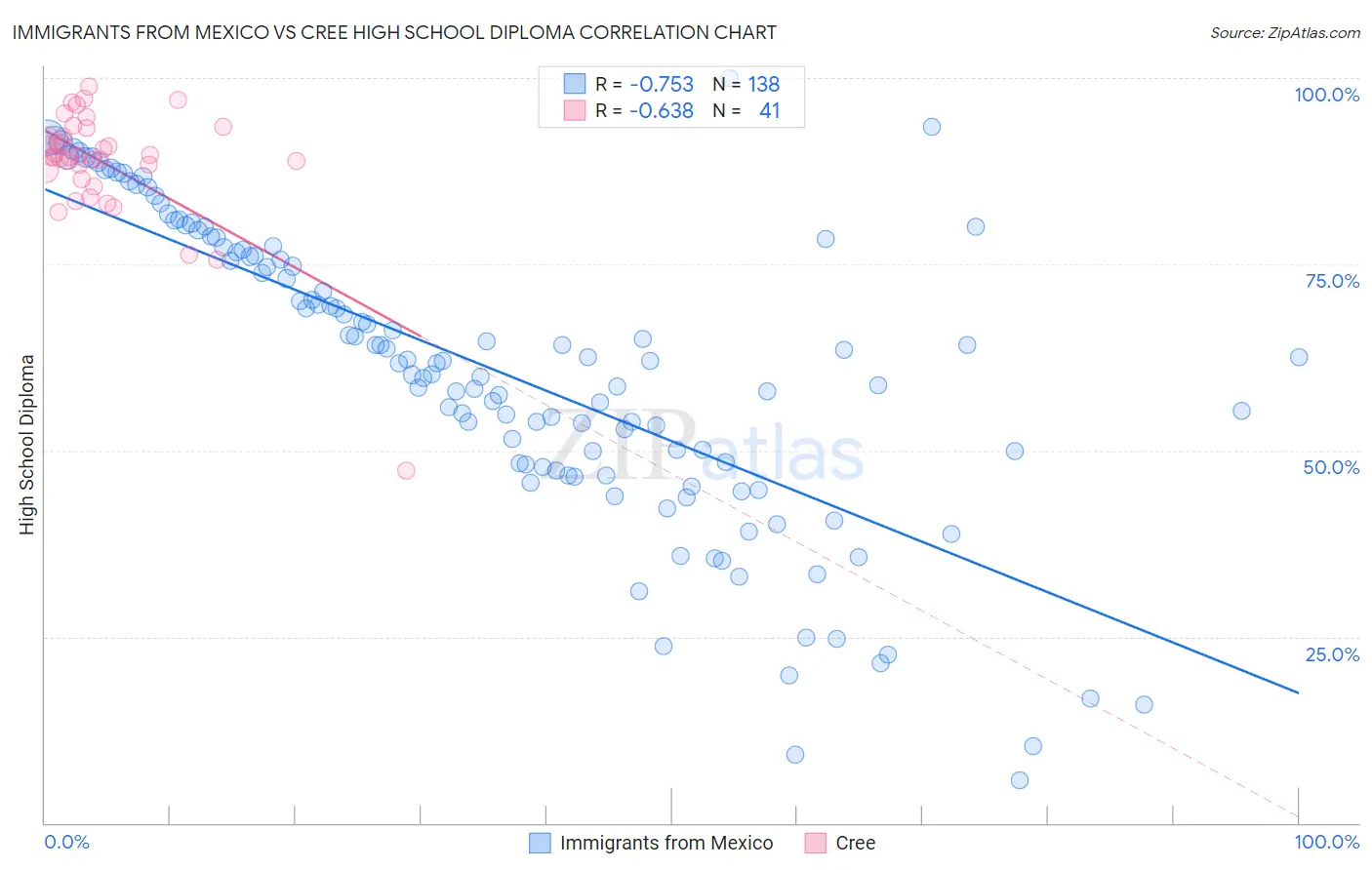 Immigrants from Mexico vs Cree High School Diploma