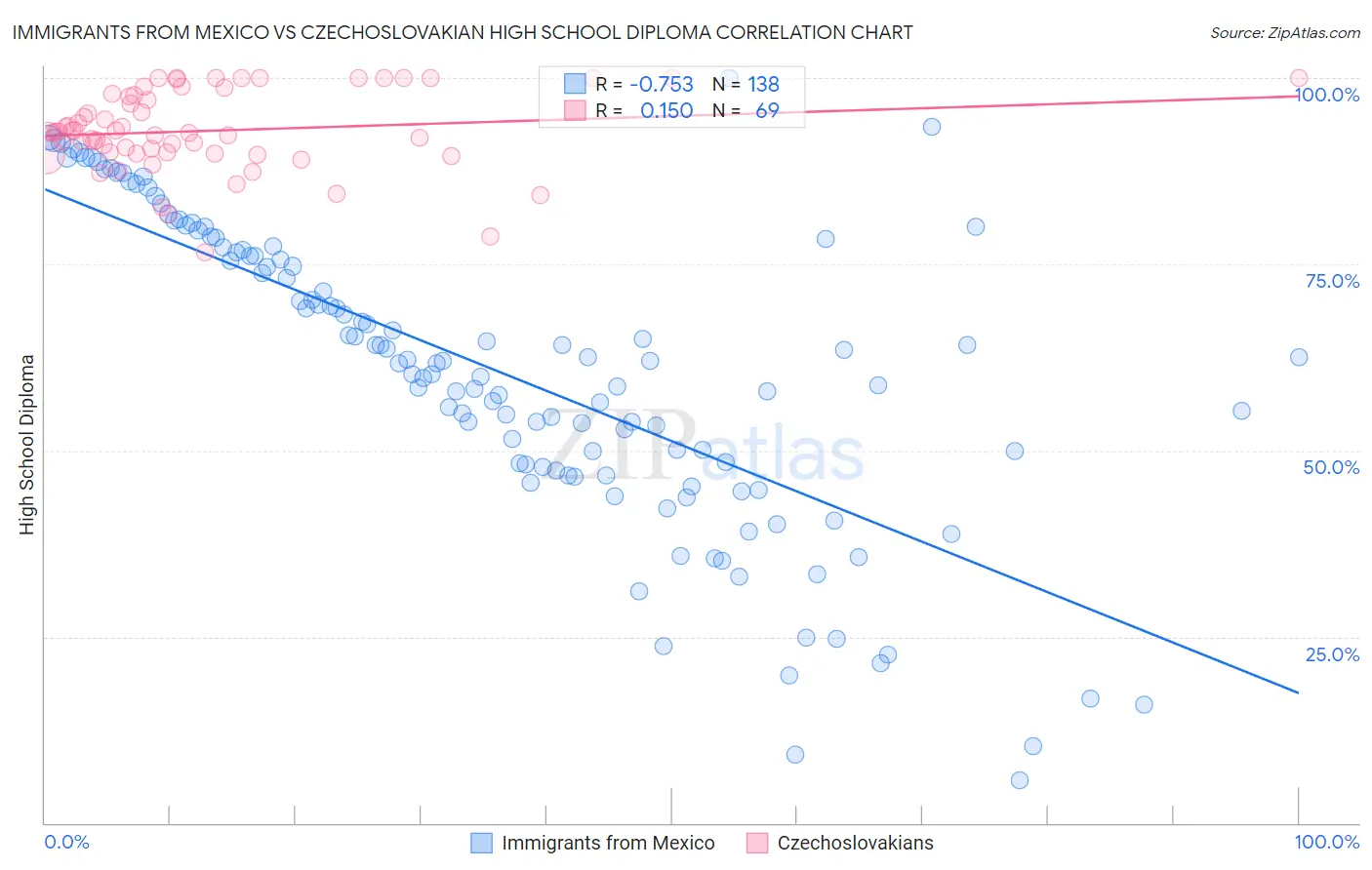 Immigrants from Mexico vs Czechoslovakian High School Diploma