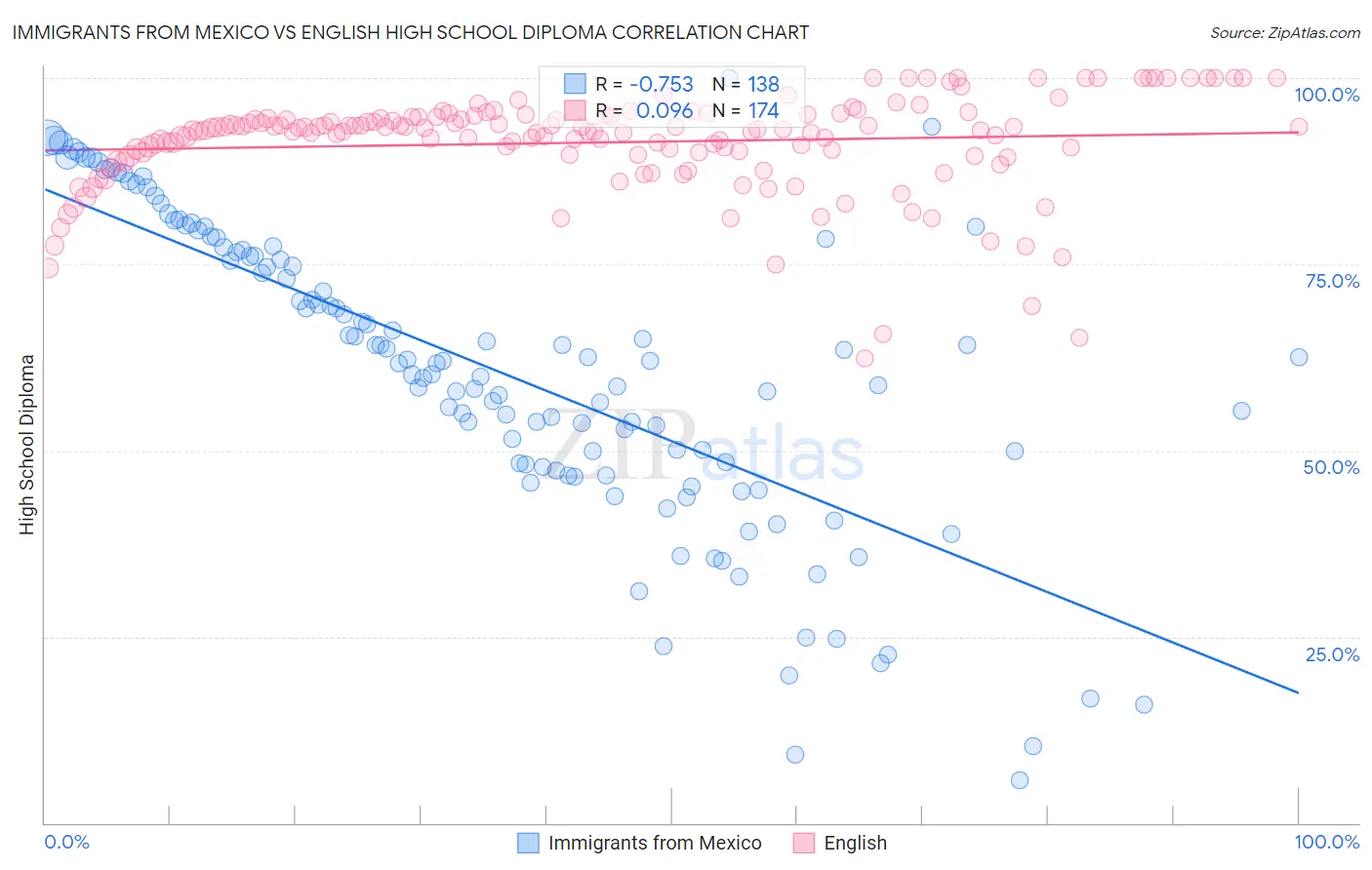 Immigrants from Mexico vs English High School Diploma