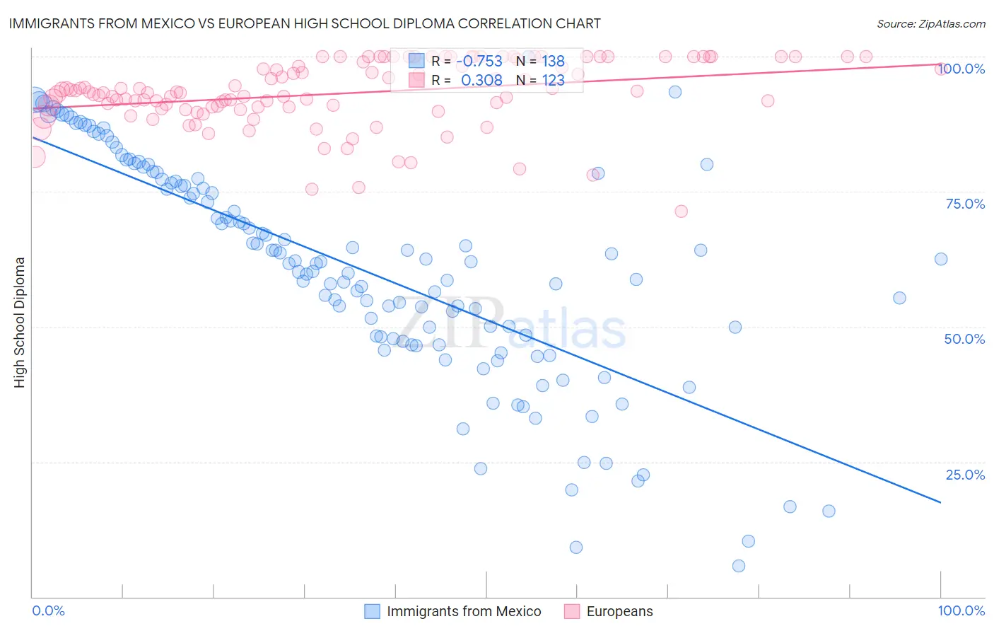 Immigrants from Mexico vs European High School Diploma