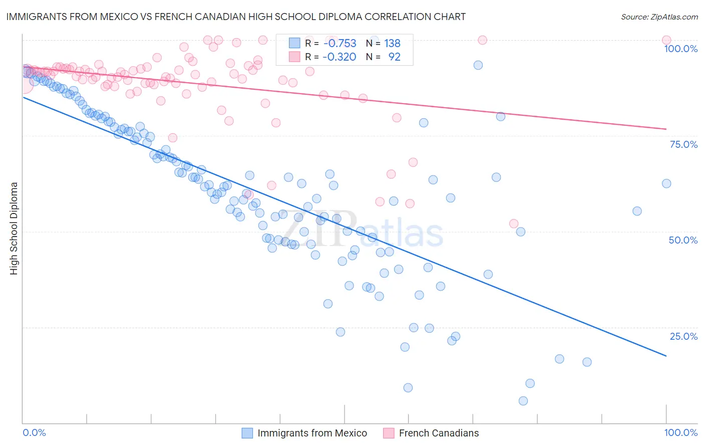 Immigrants from Mexico vs French Canadian High School Diploma