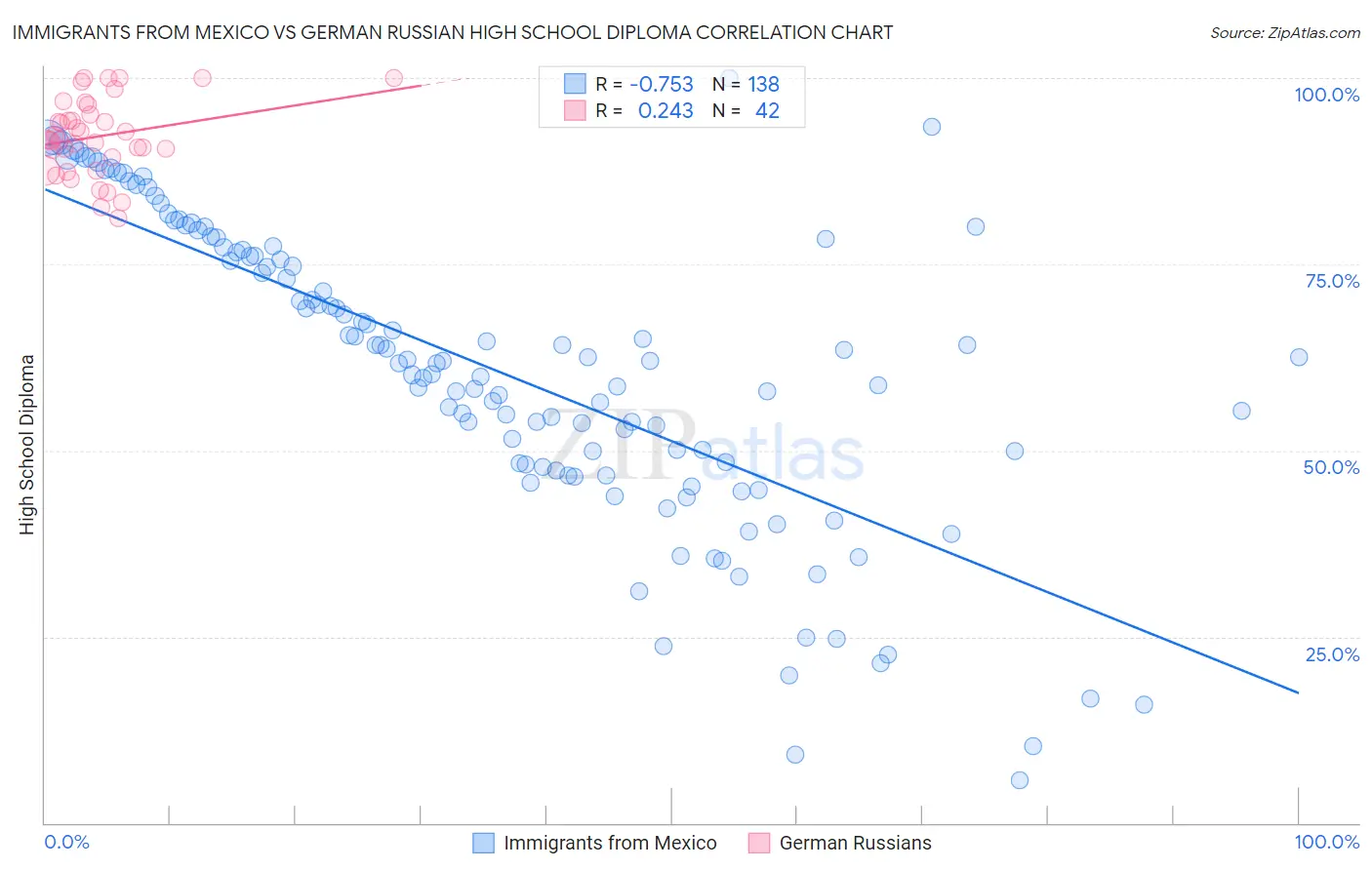 Immigrants from Mexico vs German Russian High School Diploma