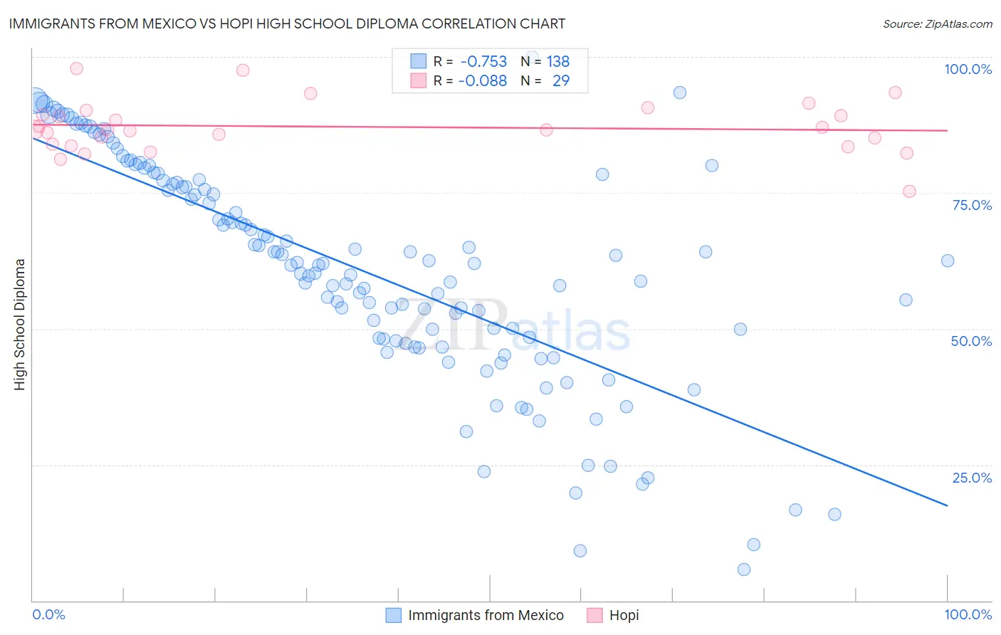 Immigrants from Mexico vs Hopi High School Diploma