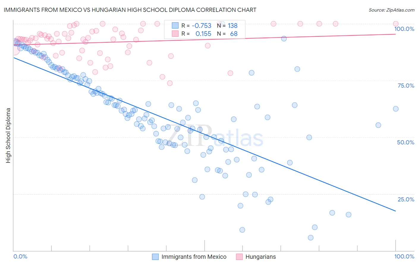 Immigrants from Mexico vs Hungarian High School Diploma