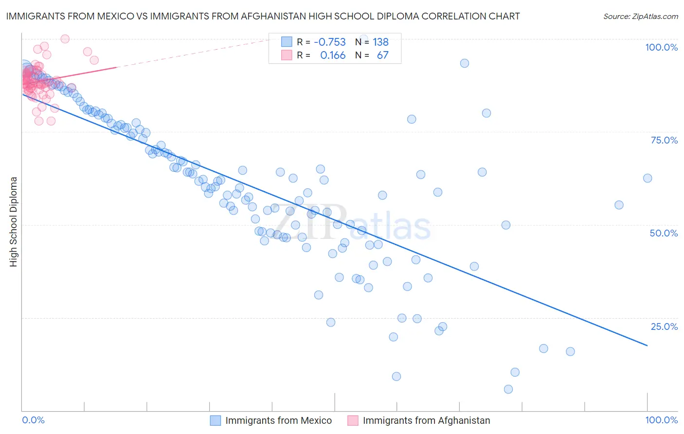 Immigrants from Mexico vs Immigrants from Afghanistan High School Diploma