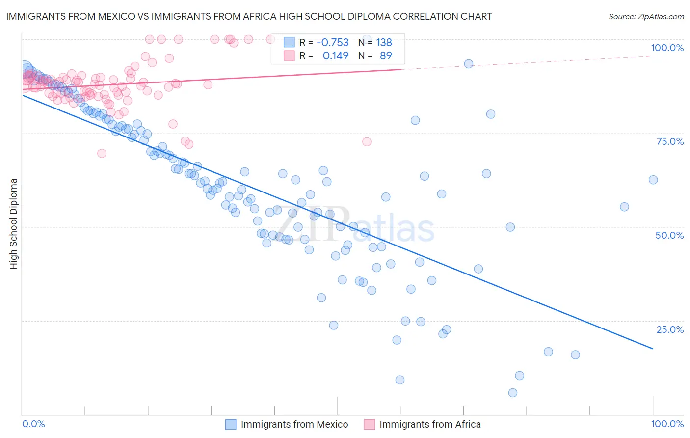 Immigrants from Mexico vs Immigrants from Africa High School Diploma