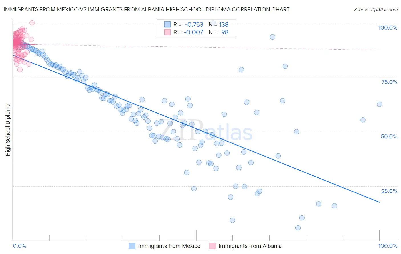 Immigrants from Mexico vs Immigrants from Albania High School Diploma