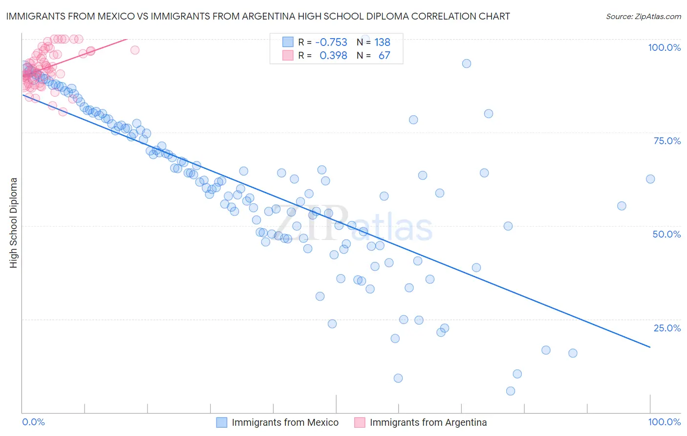 Immigrants from Mexico vs Immigrants from Argentina High School Diploma