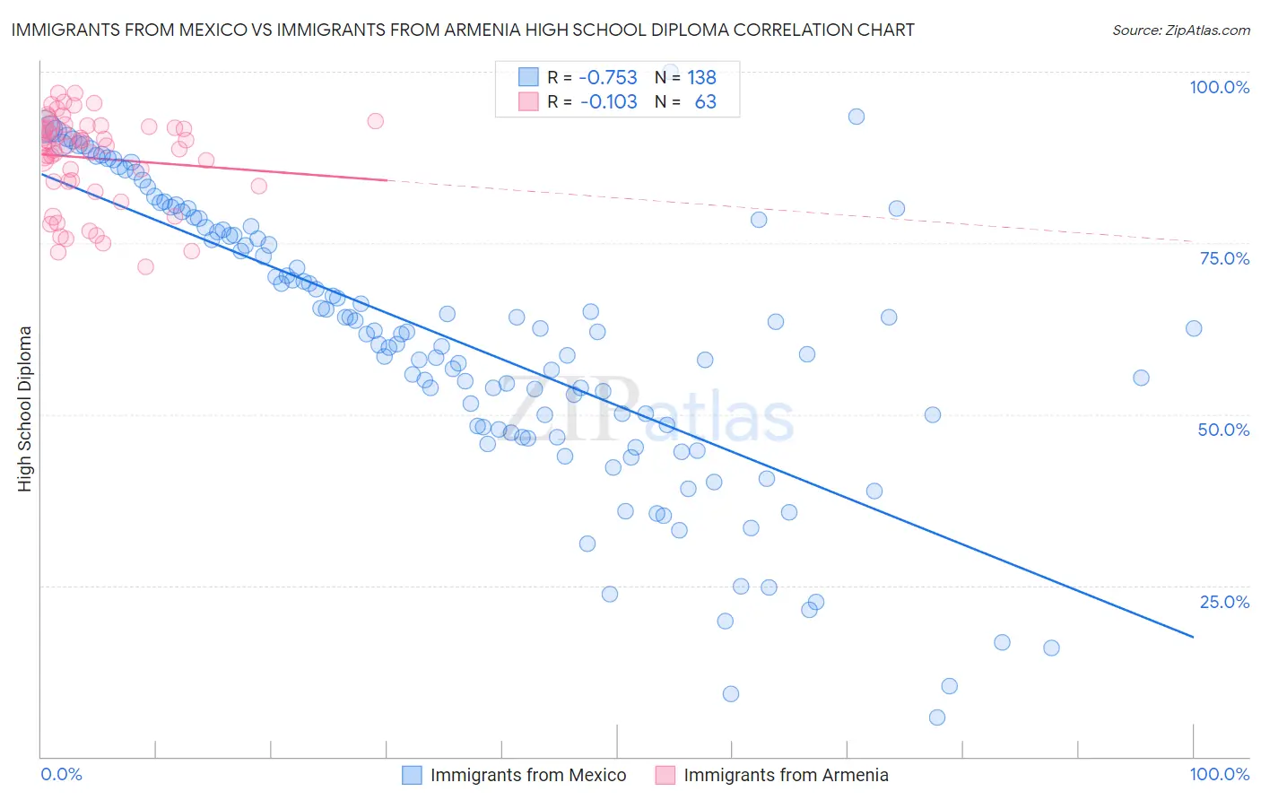 Immigrants from Mexico vs Immigrants from Armenia High School Diploma