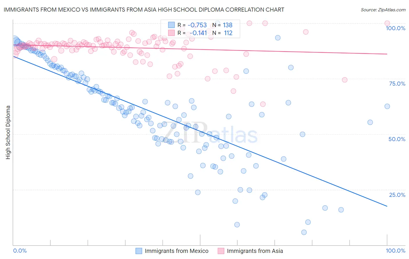 Immigrants from Mexico vs Immigrants from Asia High School Diploma