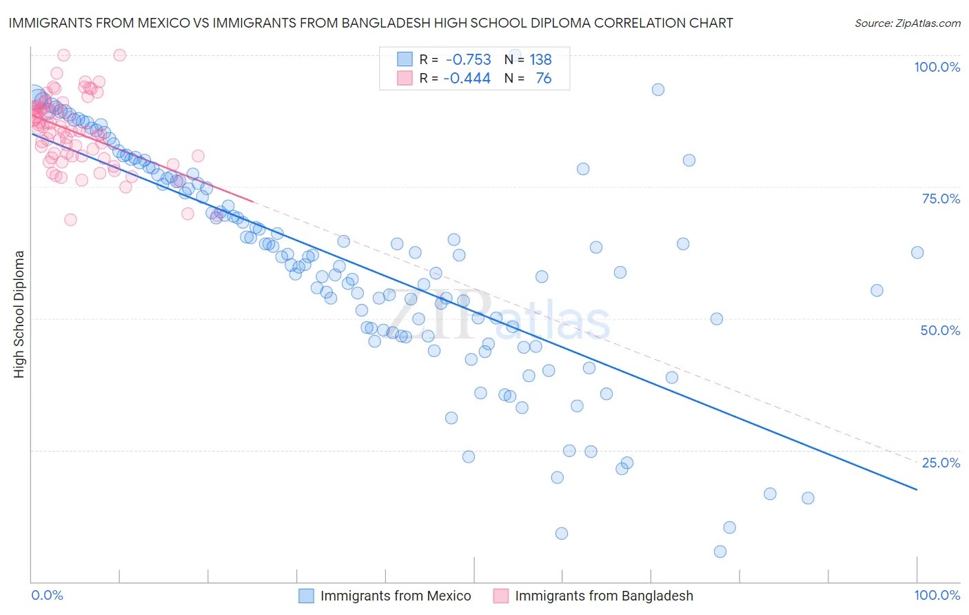 Immigrants from Mexico vs Immigrants from Bangladesh High School Diploma