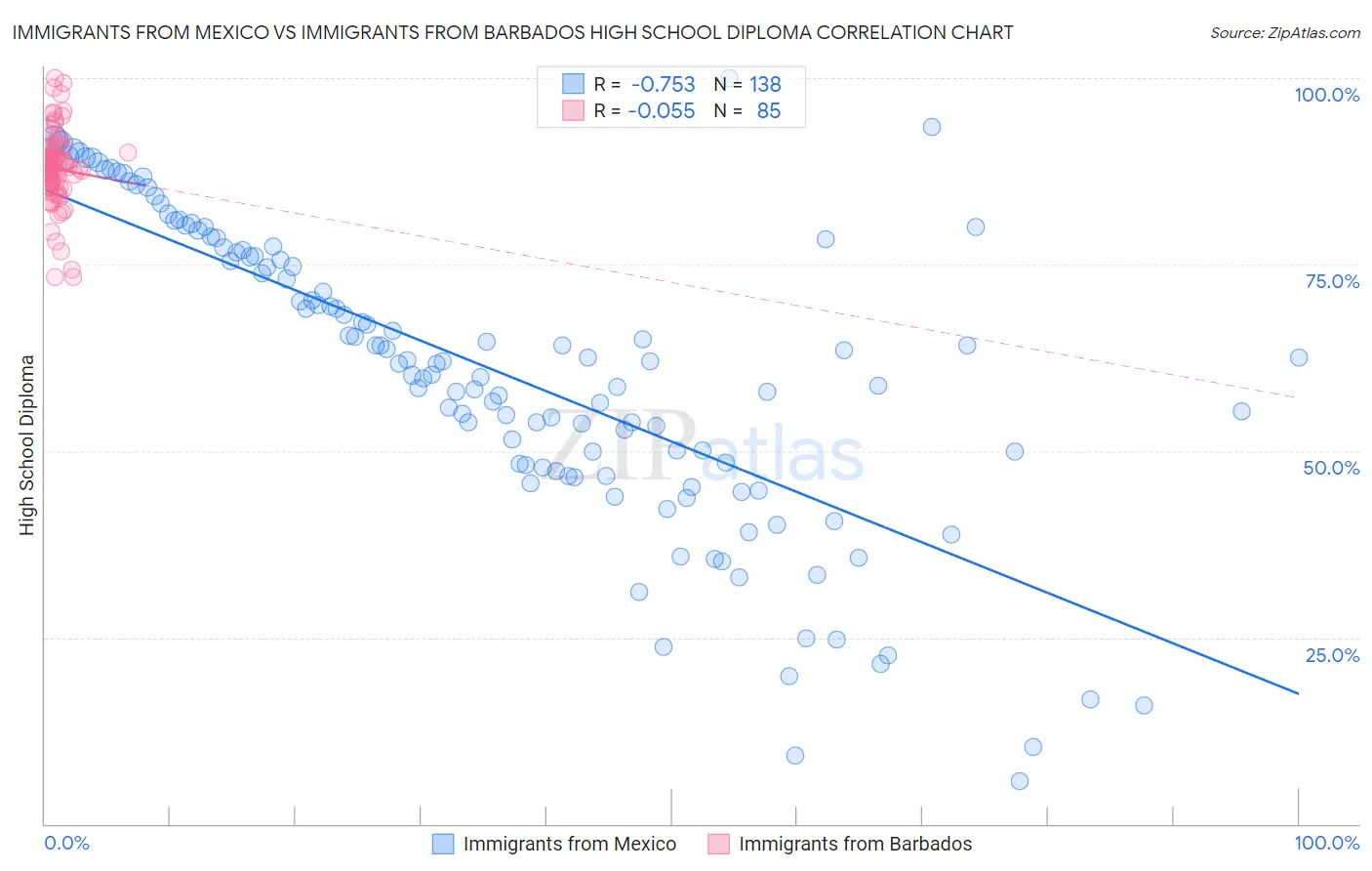 Immigrants from Mexico vs Immigrants from Barbados High School Diploma