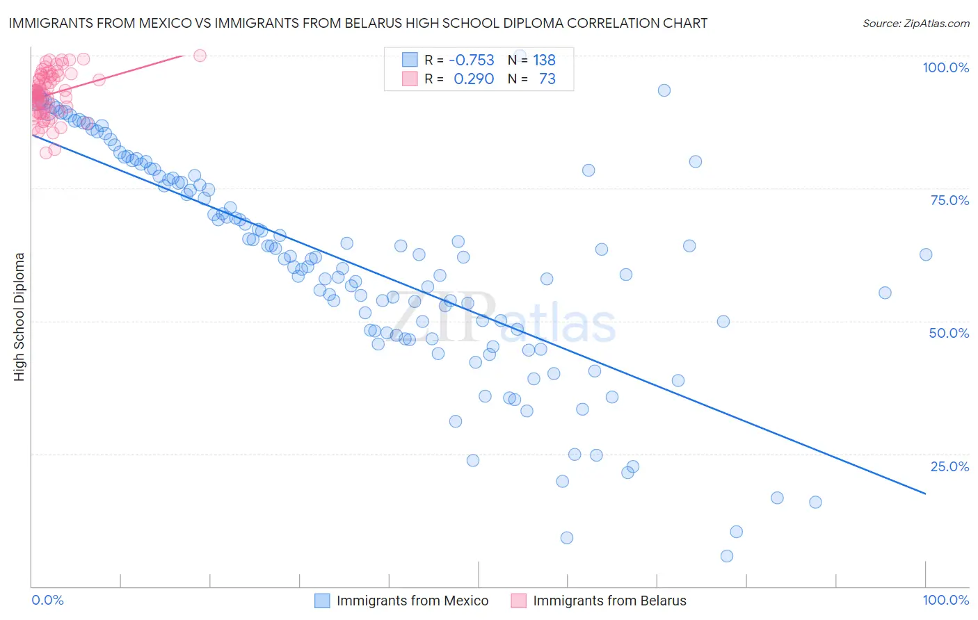 Immigrants from Mexico vs Immigrants from Belarus High School Diploma